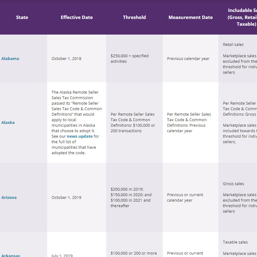 Economic Nexus State Guide